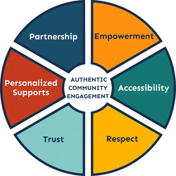 An icon of a circle split into six multi-color wedges. Each wedge contains one of the pillars of authentic engagement: Partnership, Empowerment, Accesibility, Respect, Trust, and Personalized Supports.